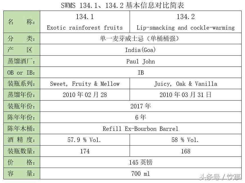 Paul John成為SMWS裝瓶的首家印度威士忌酒廠