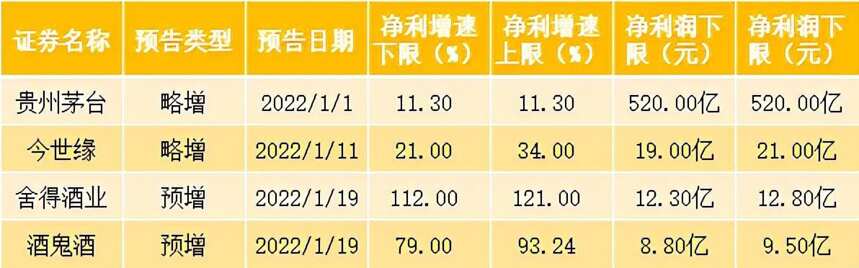 白酒板塊周漲超5%，茅臺四季度奪黑馬！舍得酒鬼酒高增長