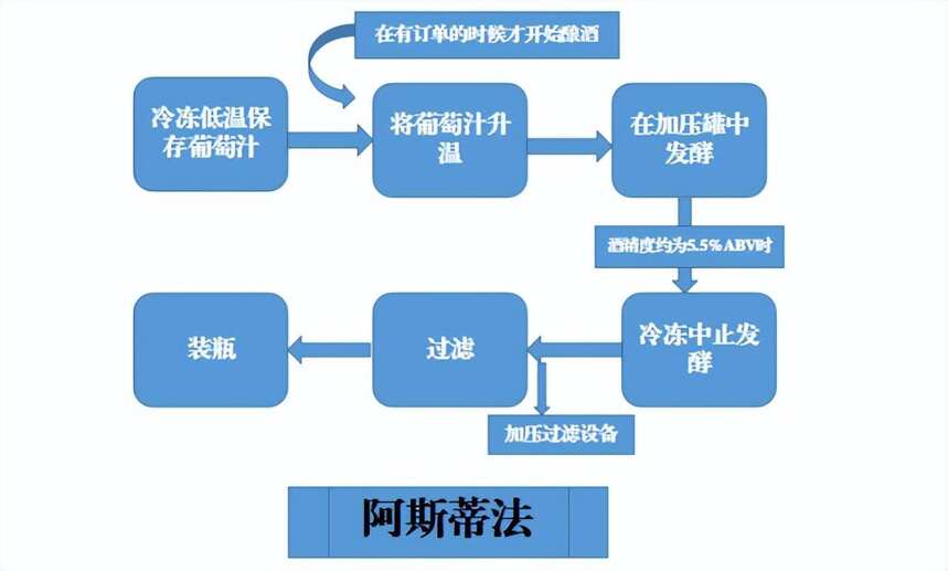 阿斯蒂與莫斯卡托-阿斯蒂起泡酒，有何區別？