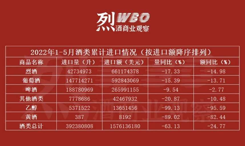 烈酒2022年1-5月進口額同比下降15%，白蘭地領(lǐng)跌