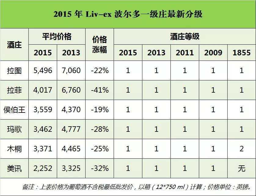 拉圖：全球最貴的酒莊，波爾多 5 大一級名莊中的“硬漢”