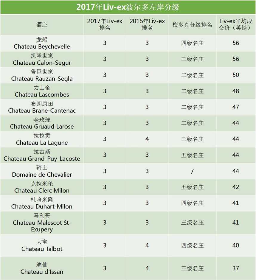 權威：根據價格重新劃分波爾多左岸列級名莊，一級莊是