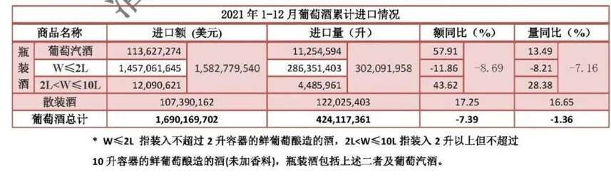 2021酒類進口數據出爐：葡萄酒低位徘徊，散裝酒上行