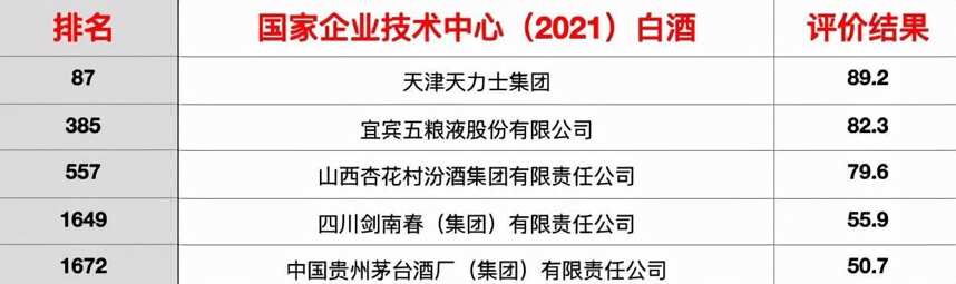 茅臺、劍南春被國家企業技術中心除名，白酒釀造不需要技術？