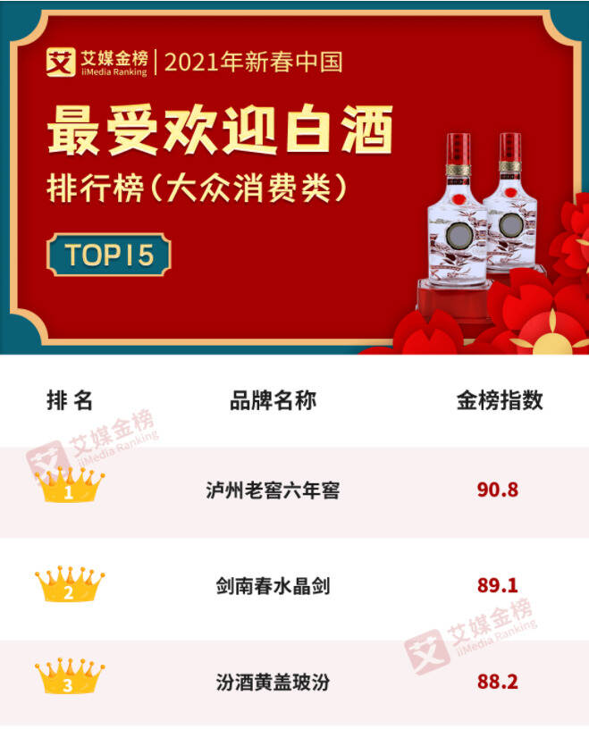 2021年最受歡迎的白酒TOP3，居然是它們