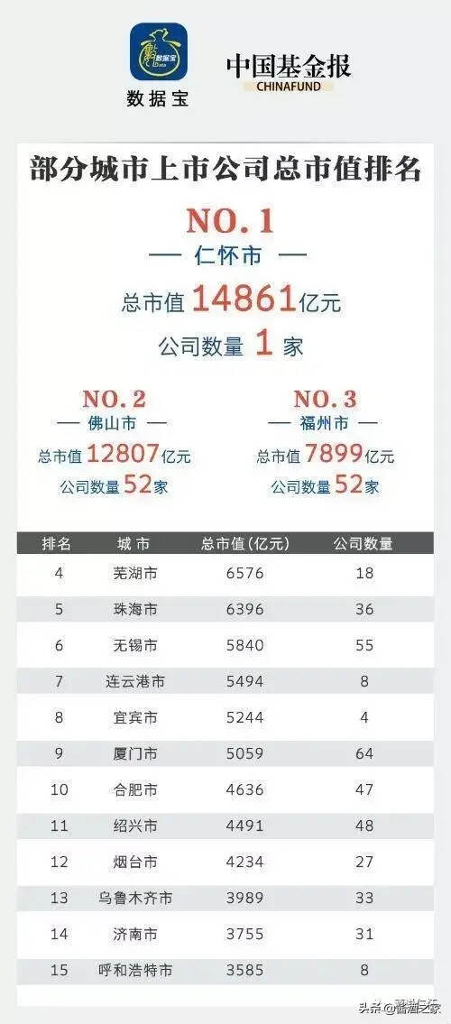 茅臺太牛了！碾壓直轄市好幾倍！抵兩個武漢、3個昆明、7個東莞