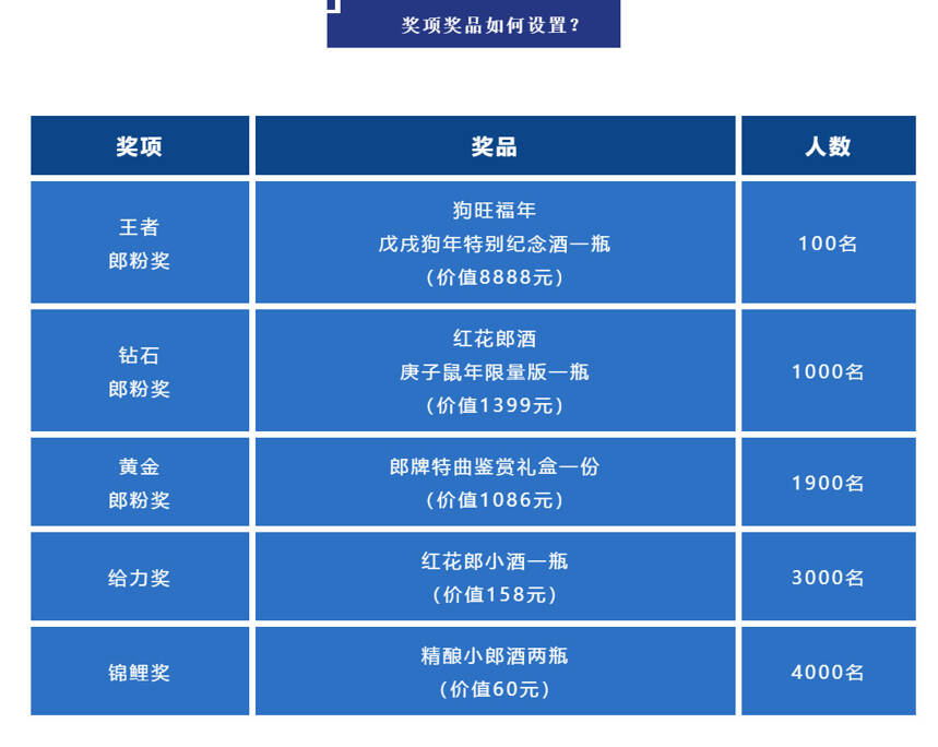 最真實的承諾：500萬大獎一周發完，云上郎酒三品節率先啟動