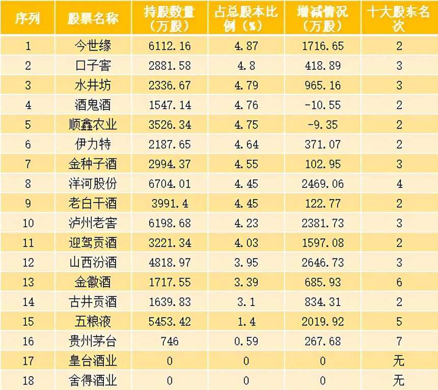 年底白酒股10次上漲僅2次下跌，招商白酒增持這11家酒企