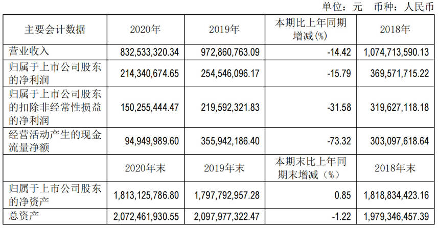 大豪科技去年歸母凈利僅2.14億，并購紅星二鍋頭存懸念？