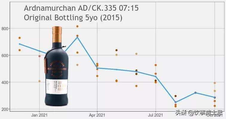 Whiskystats10月份報告結果一覽，山崎威士忌一路走高