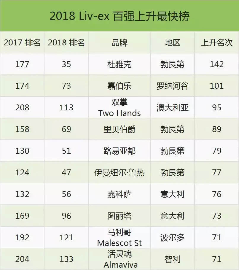 2018 年 Liv-ex 葡萄酒百強出爐，勃艮第閃耀，波爾多失勢！