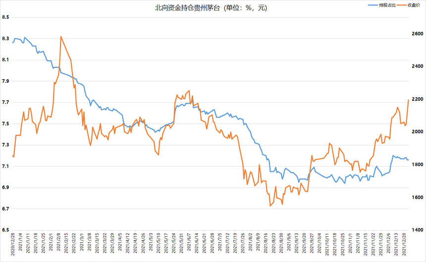 北向資金布局白酒股曝光：仍是最愛板塊，分歧卻在加大