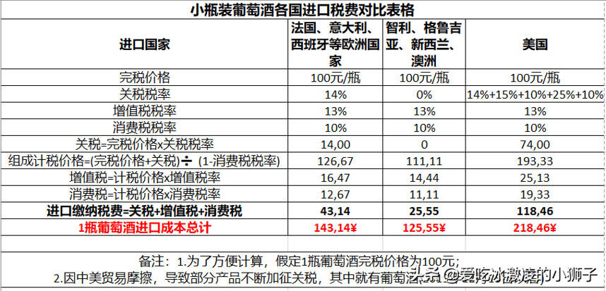 葡萄酒真假試金石|100元教你辨別各國葡萄酒真假！