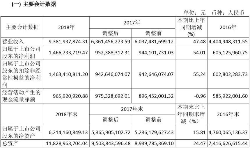 【微酒突發】汾酒首季營收破40億，創上市25年新高！這七字透露后百億增長力