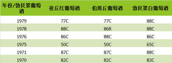 勃艮第葡萄酒究竟有哪些好年份？