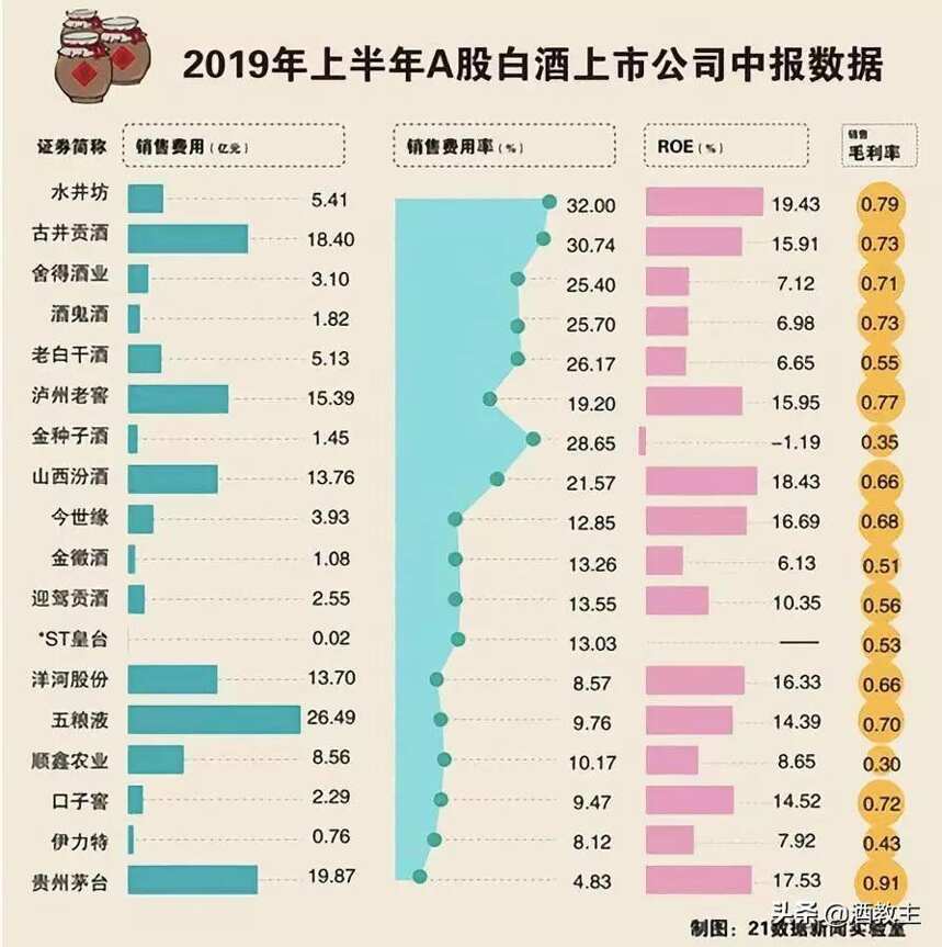 19家白酒半年報圖解，2.5萬億超杭州A股企業市值