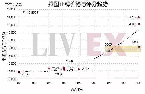 拉圖再次發布 2005 年正牌酒價格，你會入手嗎？