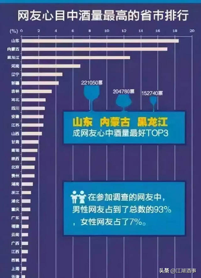 2022最新省市酒量排行榜：山東、內蒙古擠進前三，最后一名又是TA