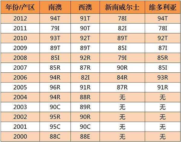 帕克對澳大利亞葡萄酒近 30 年評分