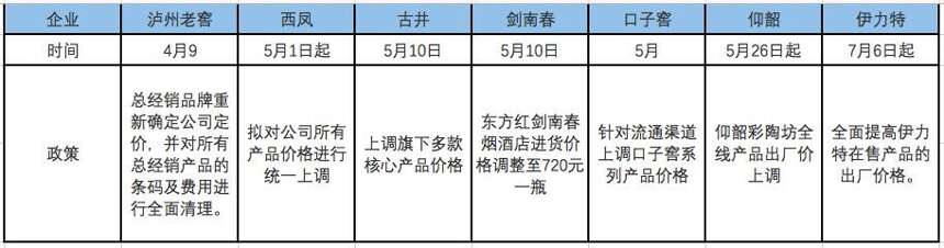 觀察丨古井貢包銷品漲15%，五家酒企炮制今年第三輪漲價潮，區域龍頭輕騎突進？