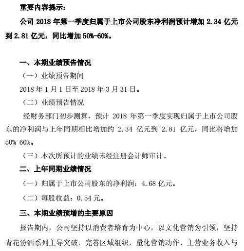 突發｜一季報凈利猛增超50%，汾酒速度跑出高質量增長