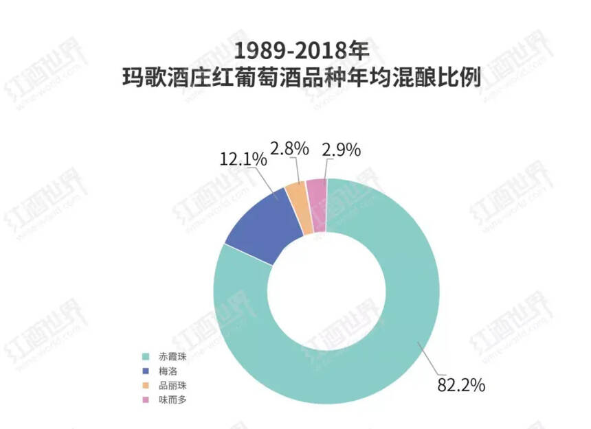 圖說瑪歌酒莊三十年品種變化