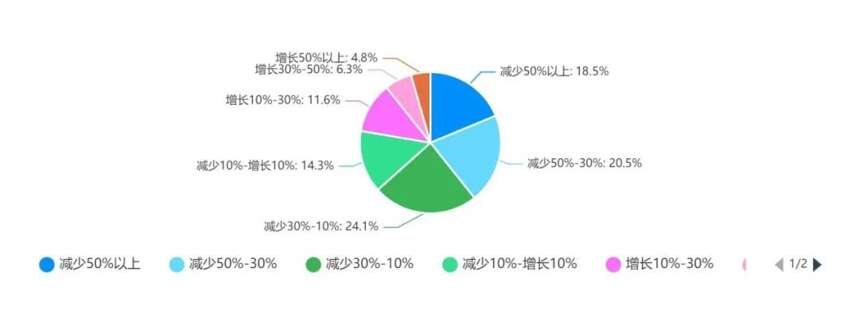 「半年調查系列①」半數減利，6成下滑，80%酒商卻這么認為…