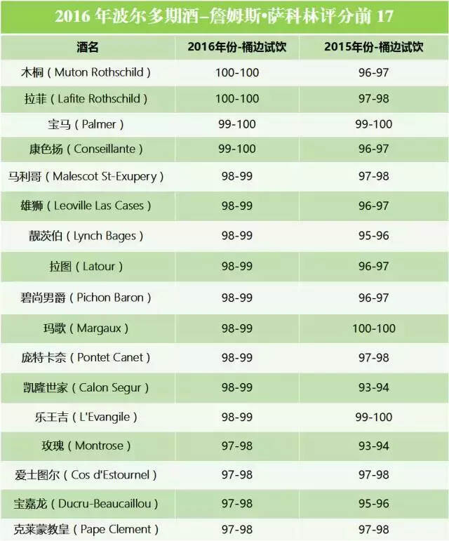 2016年波爾多期酒權威評分新鮮出爐，拉菲、木桐均獲100分