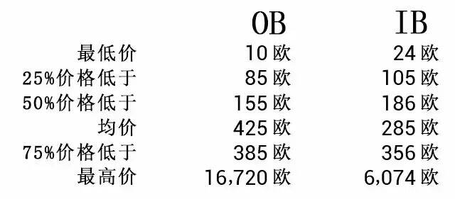 威士忌 OB、IB 哪家強？教你這樣選