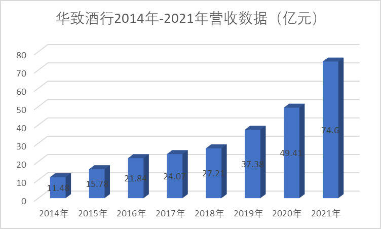 進入“百億預備役”，復盤華致酒行2005-2022的進擊歷程