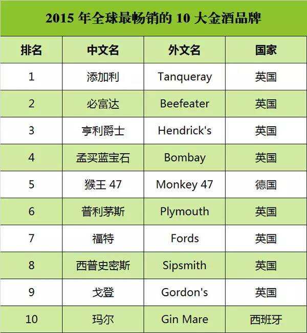 2015 年全球最暢銷的10 大金酒品牌