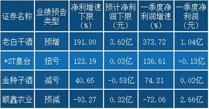 懂酒諦周報︱釀酒板塊周跌超2%，老白干酒中報191%增速領跑