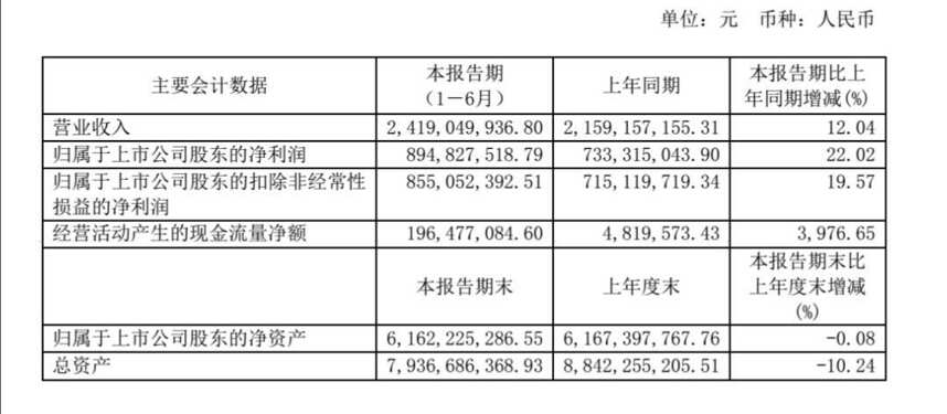 【微酒突發】口子窖半年營收24億，凈利潤近9億，保持兩位數增