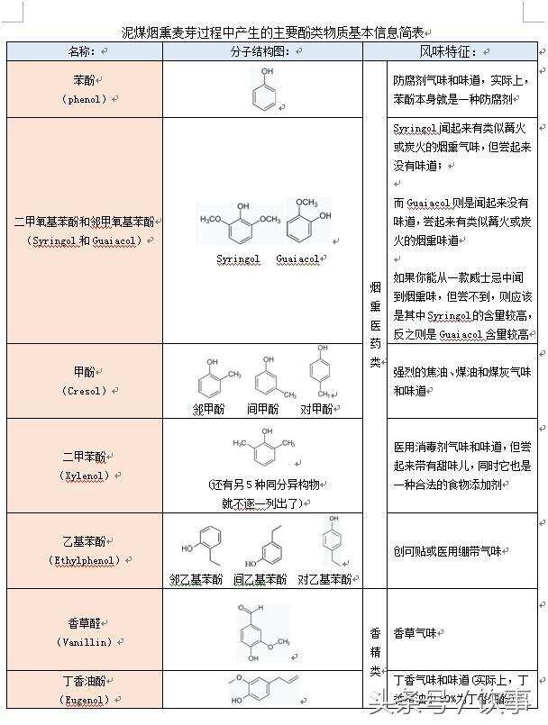 威士忌老饕們喝泥煤怪獸前，請先搞清楚什么是泥煤、酚和PPM（中）