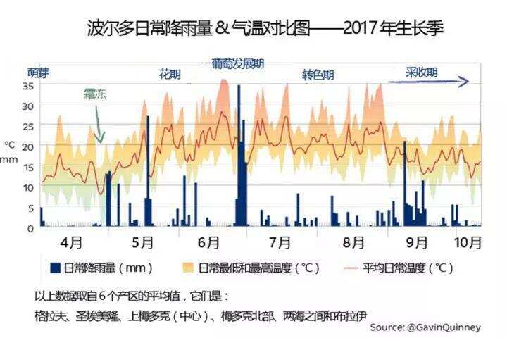 干貨：2017 年波爾多天氣和葡萄收成報告