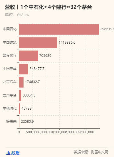 天呢！茅臺利潤率居然這么高！46.38%！