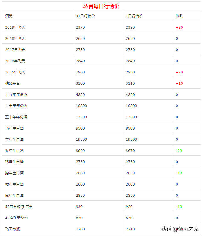 2020年1月1號茅臺行情價...