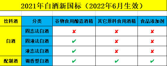 白酒新國標要求白酒必須是糧谷釀造，那汾酒用豌豆就不是白酒了？