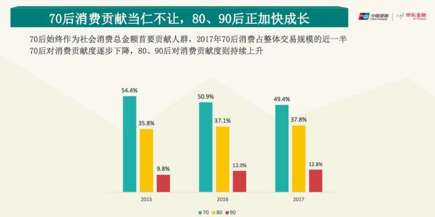 選品時關注用戶了嗎？中國銀聯攜手京東金融耗時三年的大數據研究為你找到新消費密碼！