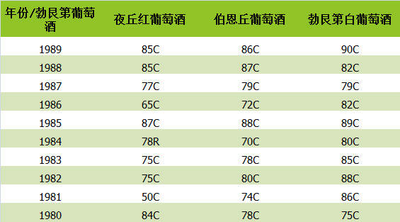 勃艮第葡萄酒究竟有哪些好年份？