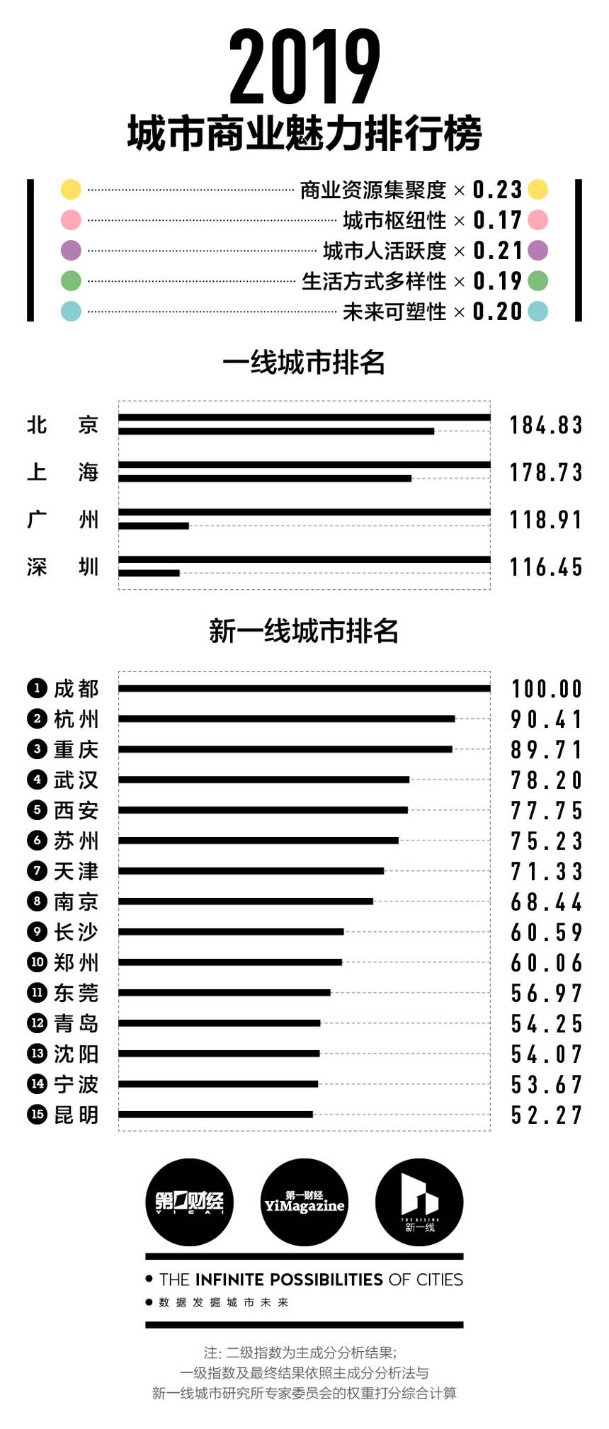 成都將趕超北上廣創業環境 谷小酒要做這里的新名片