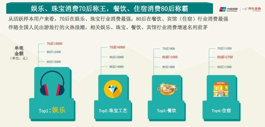 選品時關注用戶了嗎？中國銀聯攜手京東金融耗時三年的大數據研究為你找到新消費密碼！