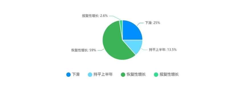 「半年調查系列①」半數減利，6成下滑，80%酒商卻這么認為…