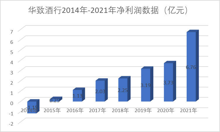 進入“百億預備役”，復盤華致酒行2005-2022的進擊歷程