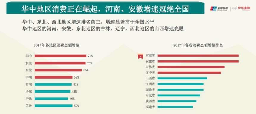 選品時關注用戶了嗎？中國銀聯攜手京東金融耗時三年的大數據研究為你找到新消費密碼！