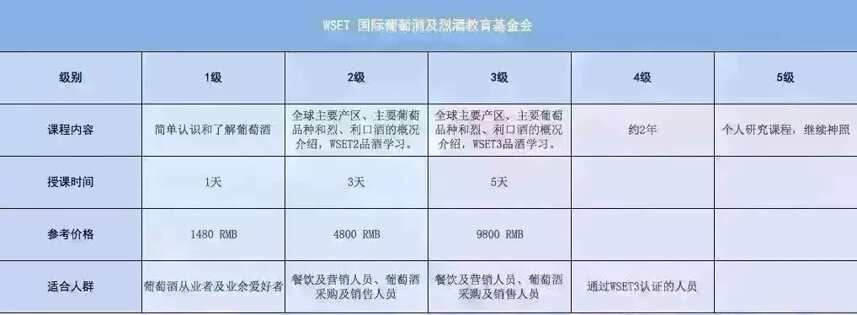 葡萄酒界的證書，含金量到底有多高？