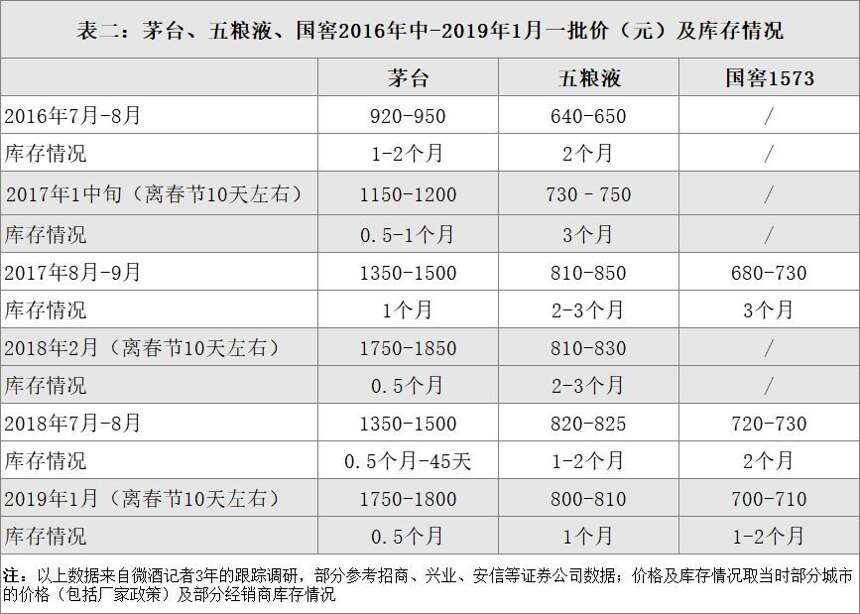 「微酒調查」春節后，九城實調茅、五、國，不一樣的態勢告訴了我們什么？