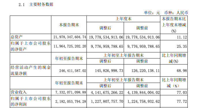 首季業績升七成是“數據幻影”？汾酒市值已翻四倍或高估