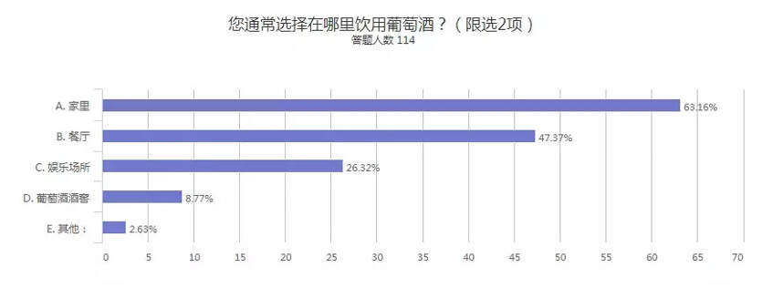 90后葡萄酒消費群體畫像：青睞甜型酒，固定飲用習慣有待養成