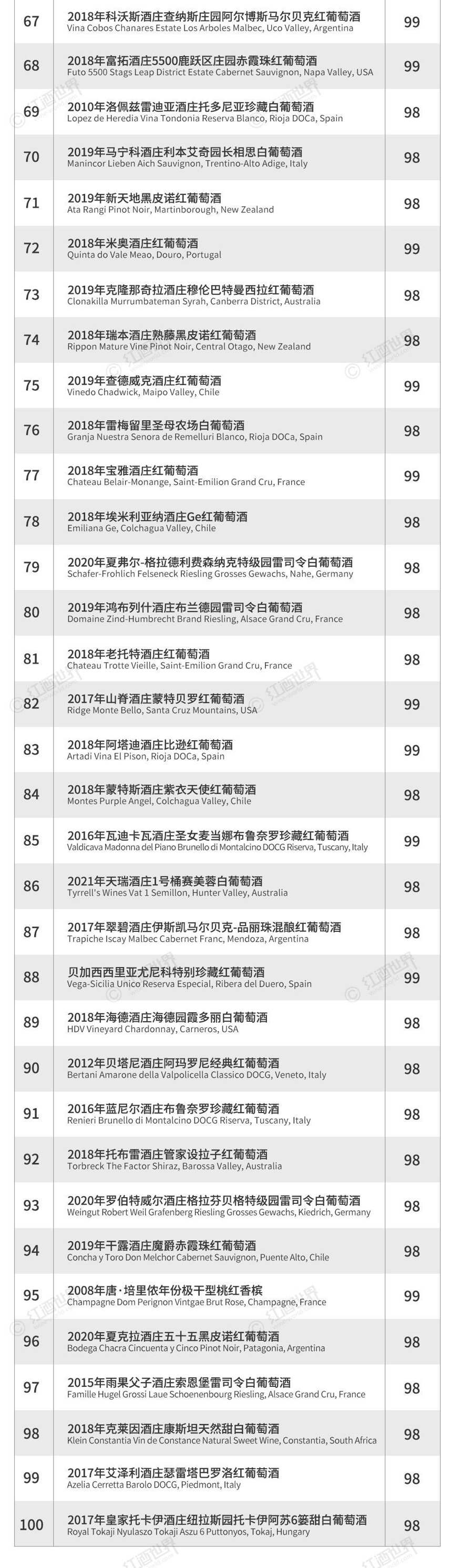 JS2021年度百大榜單出爐，有哪些葡萄酒上榜？